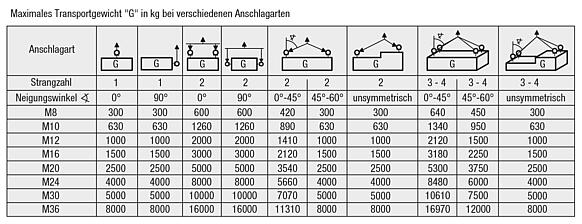 Lastbügel Stahl 360 Grad drehbar Güteklasse 10